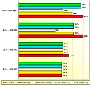 Rohleistungs-Vergleich GeForce GTX 680, 770, 780 & Titan